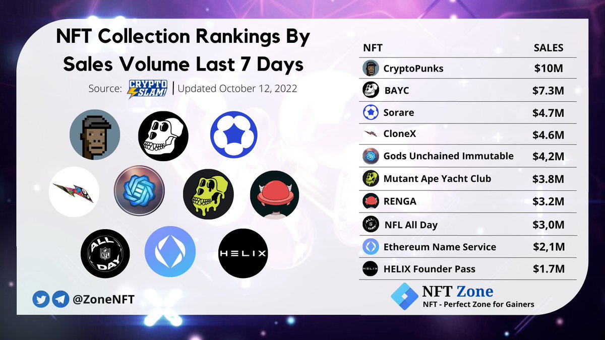 NFT Collection Rankings By Sales Volume Last 7 Days 

<a href="/cryptopunks/"></a> 
<a href="/BoredApeYC/">Bored Ape Yacht Club 🍌</a>
<a href="/Sorare/">Sorare</a>
<a href="/RTFKT/">RTFKT</a>
<a href="/GodsUnchained/">Gods Unchained</a> 
<a href="/RealMutantApeYC/">Mutant Ape Yacht Club</a>
<a href="/RENGA_inc/">RENGA</a> 
<a href="/NFLALLDAY/">NFL ALL DAY</a> 
<a href="/ensholder/">Ethereum Name Service</a> 
<a href="/HELIX_Metaverse/">.</a>

Follow <a href="/ZoneNFT/">NFT Zone ★</a>

#sorare #NFTs #Helix #RTFKT #NFTCommmunity #NFTMarketplace #NFTcollectible