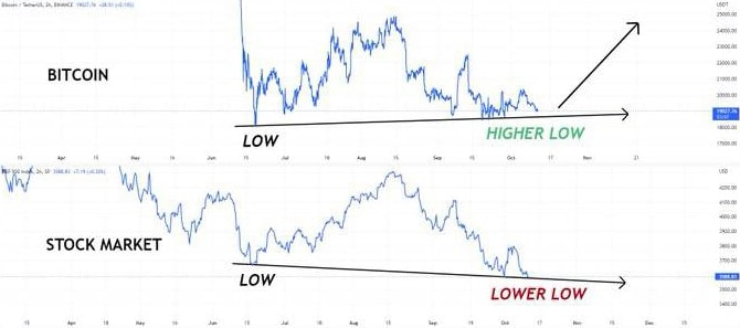jianada1100's tweet photo. Looks like #Bitcoin is decoupling from the stock market. 👀

We might see a short-term bullish sentiment for crypto soon📈 https://t.co/X9CvdZ3ky2