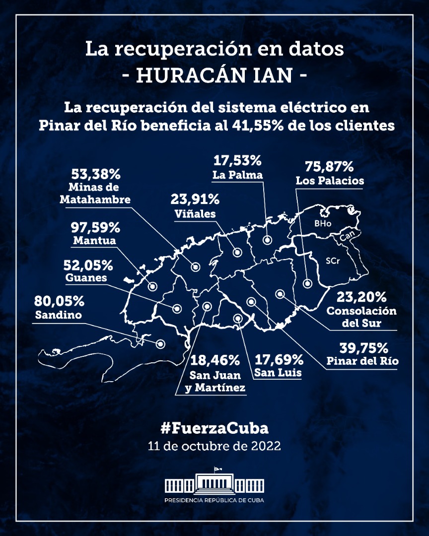 ⚡️ | La recuperación del sistema eléctrico en la provincia de Pinar del Río, la más afectada en #Cuba por el paso del huracán Ian, beneficia al 41,55 % de los clientes. Se sigue trabajando sin descanso, con brigadas de todo el país.

#TodosJuntos