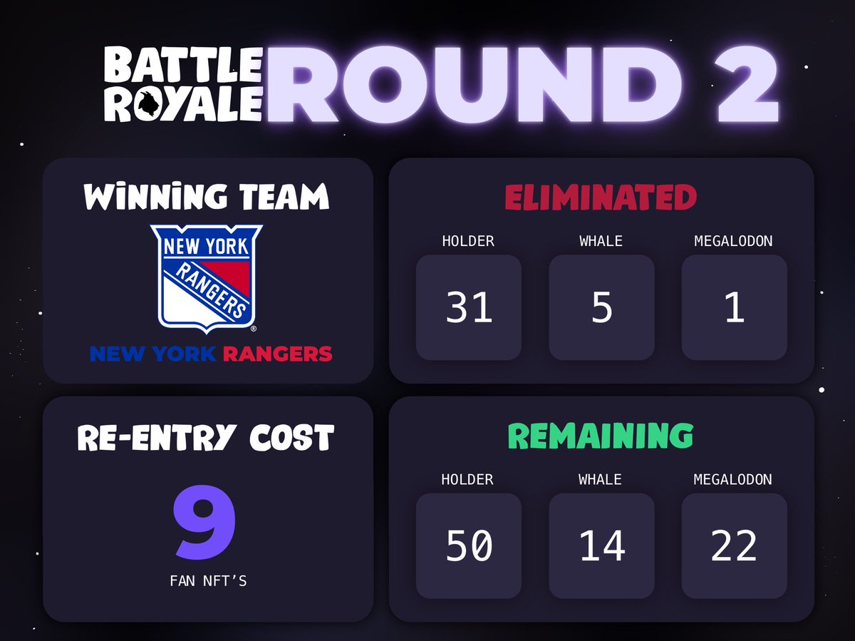 Round 2 Stats 🐐

WHO IS STILL ALIVE? 👀