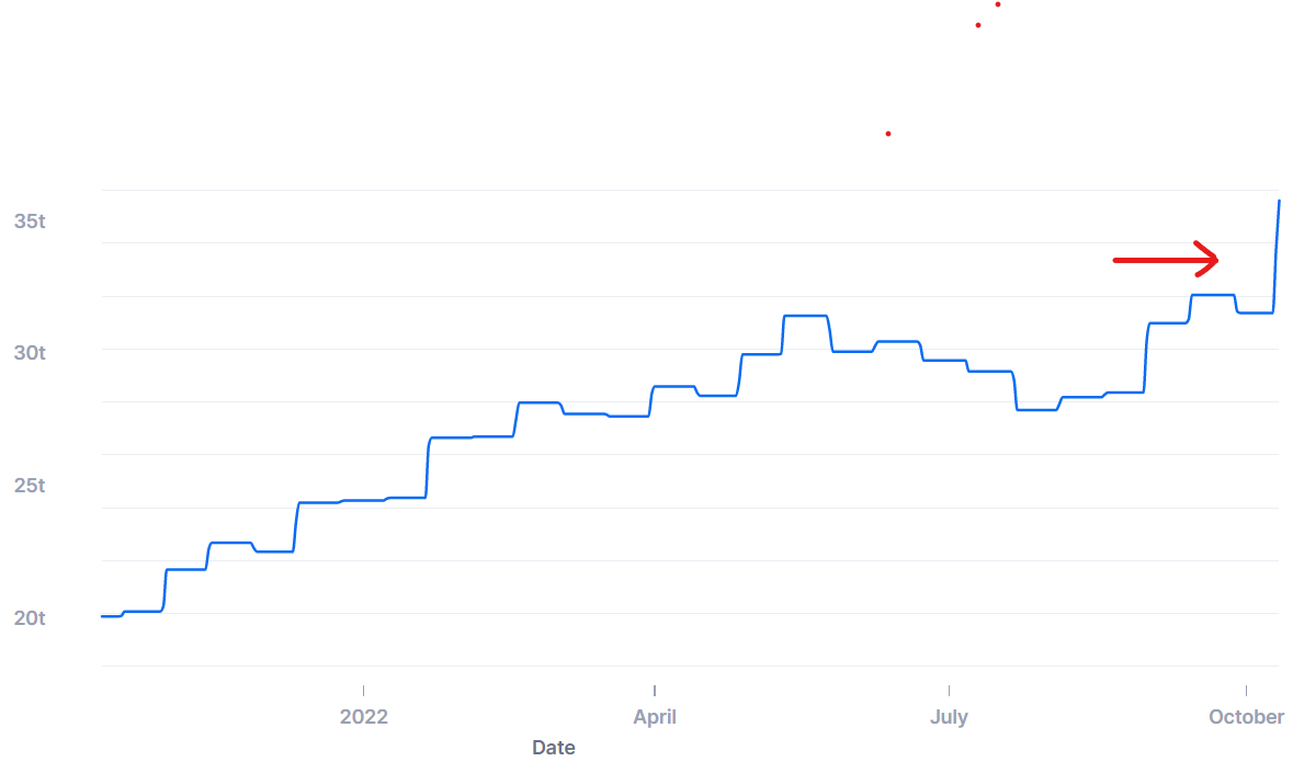 esatoshiclub's tweet photo. #Bitcoin just experienced the largest difficulty adjustment in over one year.

Now, only the most efficient miners will survive these low $BTC price, along with high energy price and difficulty conditions.

#BTC #BitcoinDifficulty #BitcoinMining https://t.co/9hzFhAlQhI
