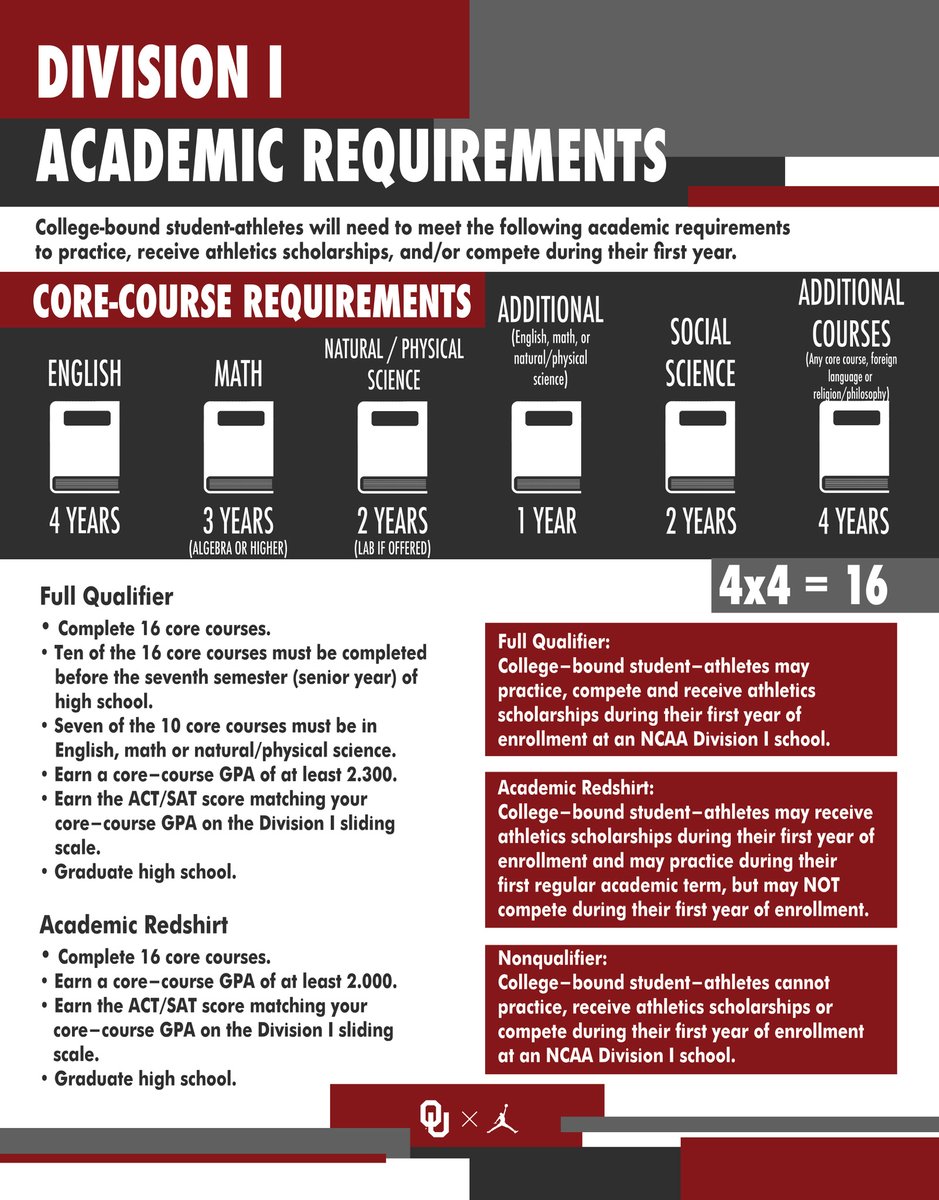 RECRUITs: The STANDARD is the STANDARD. The NCAA has SET requirements and CORE classes you MUST take to become a FULL Qualifier. 

The REQUIREMENTS are the REQUIREMENTS. 

Knowing the 16 COURSES is knowing the path to QUALIFYING.

#Recruiting101