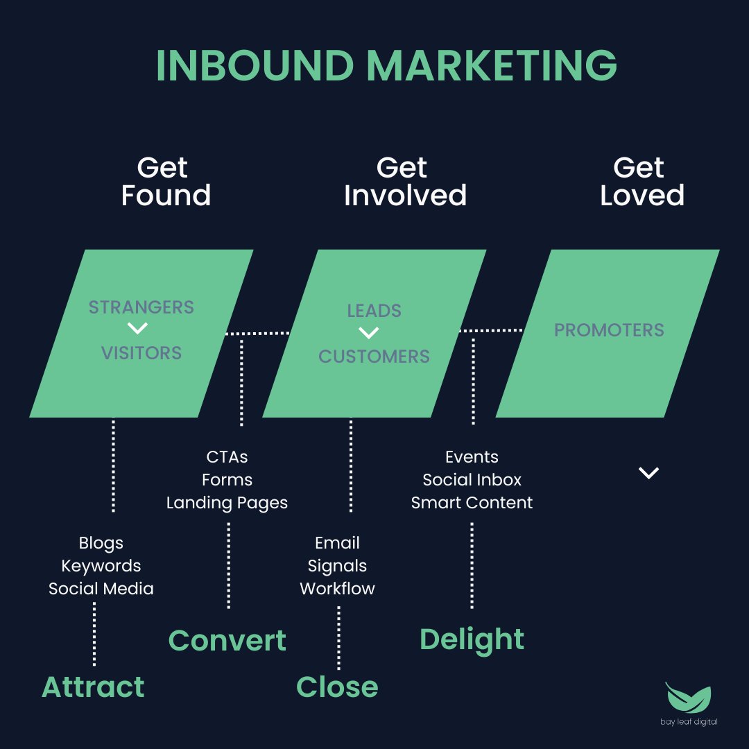 BayLeafDigital's tweet photo. Attract buyers. Provide intriguing, engaging, and educational content that aligns with buyers' wants and needs, positively influencing their decision-making process.

#inboundmarketing #saasmarketing #marketingtips #bayleafdigital https://t.co/7uRbn80yES