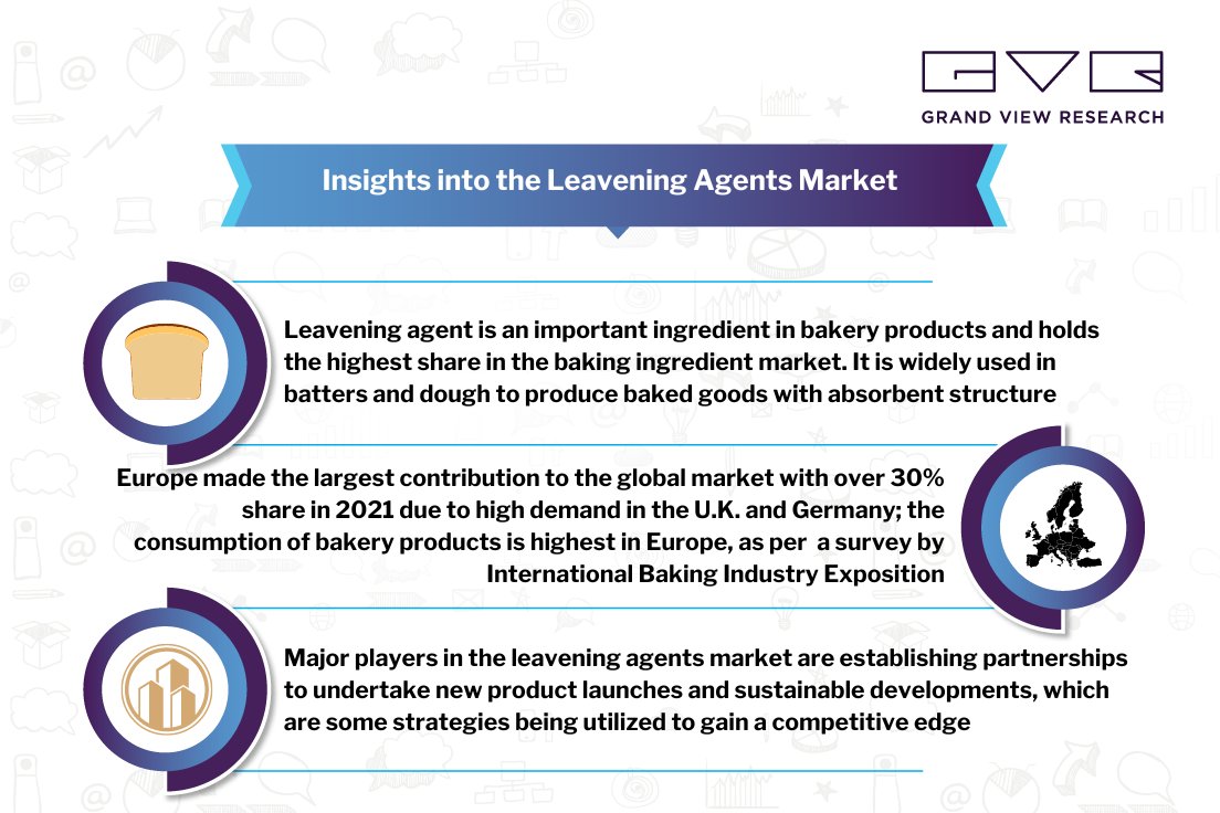 gvr_foodbeverag's tweet image. The global #leavening agents market is expected to be driven by the rising #demand for #baked goods among #consumers. Gather more #insights through a sample #GVR report copy @ bit.ly/3g3xGh2.

#biological #ingredient #food #batter #yeast #dough #texture