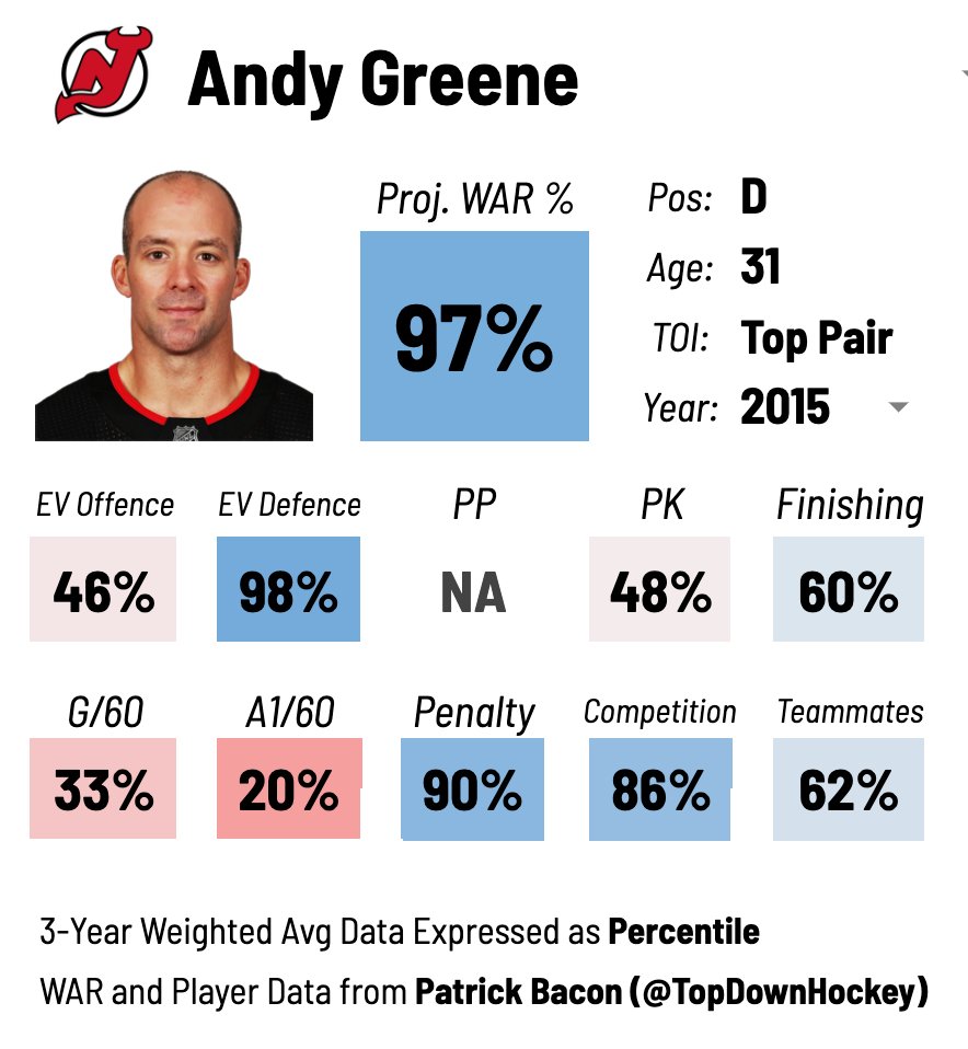 JFreshHockey's tweet photo. A very happy retirement to Andy Greene, maybe the most underrated defensive defenceman of his generation. #NJDevils https://t.co/Vkh4d2fEEe