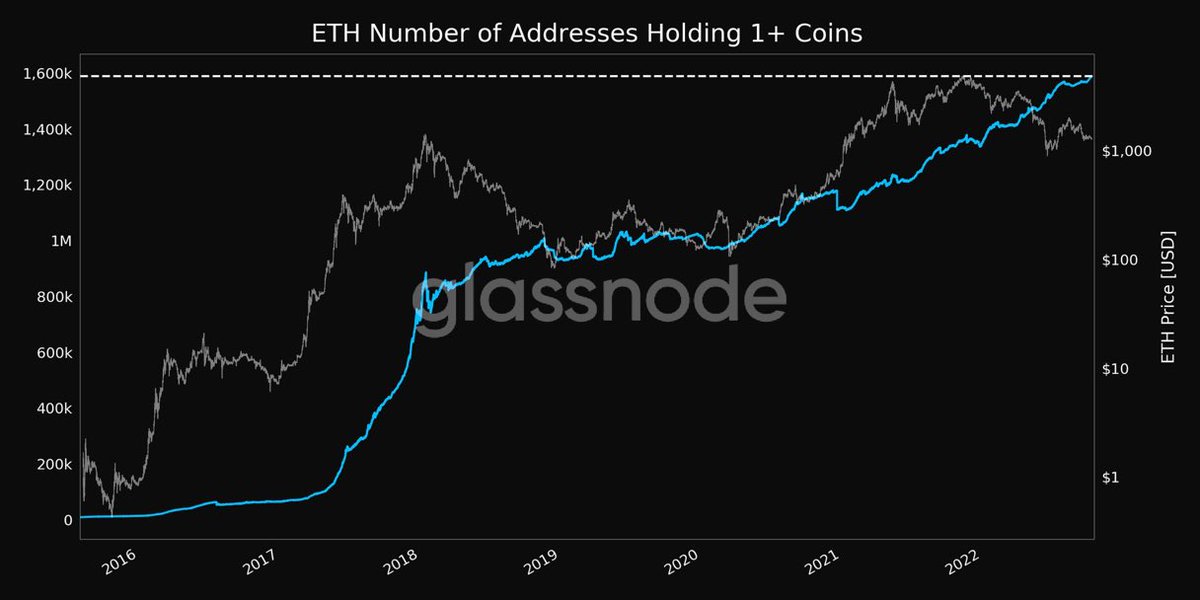 Ethereum number of addresses holding 1+ ETH just reached a new ATH 📈