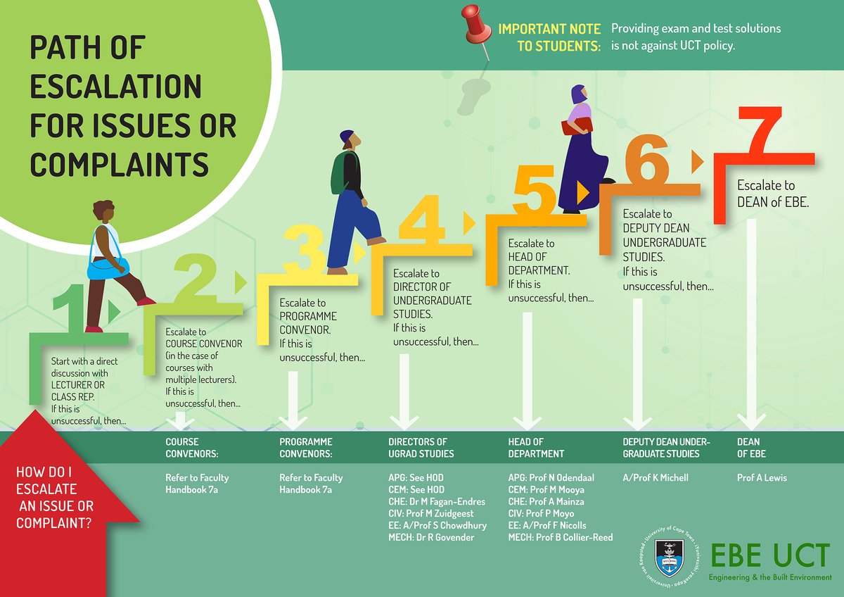 *Save this Infographic*

We know that you have questions, and this is one that comes up a lot. Please take note of the path that you follow to escalate a dispute or complaint within EBE!
