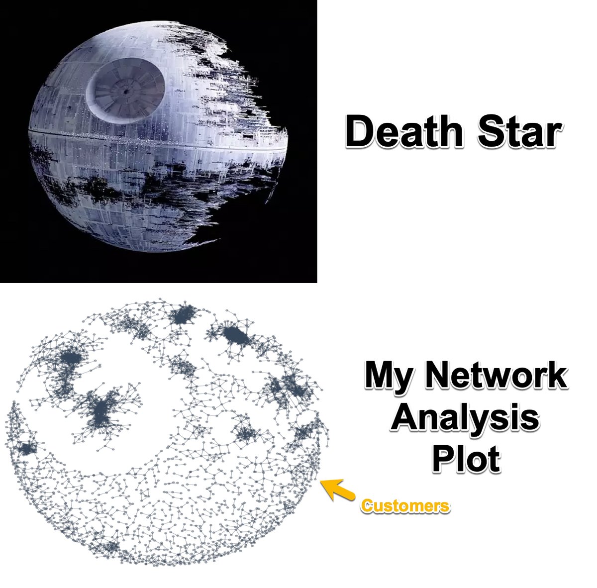 Why does my network analysis of business customers look like a death star?

Well, it's simple... 🧵...