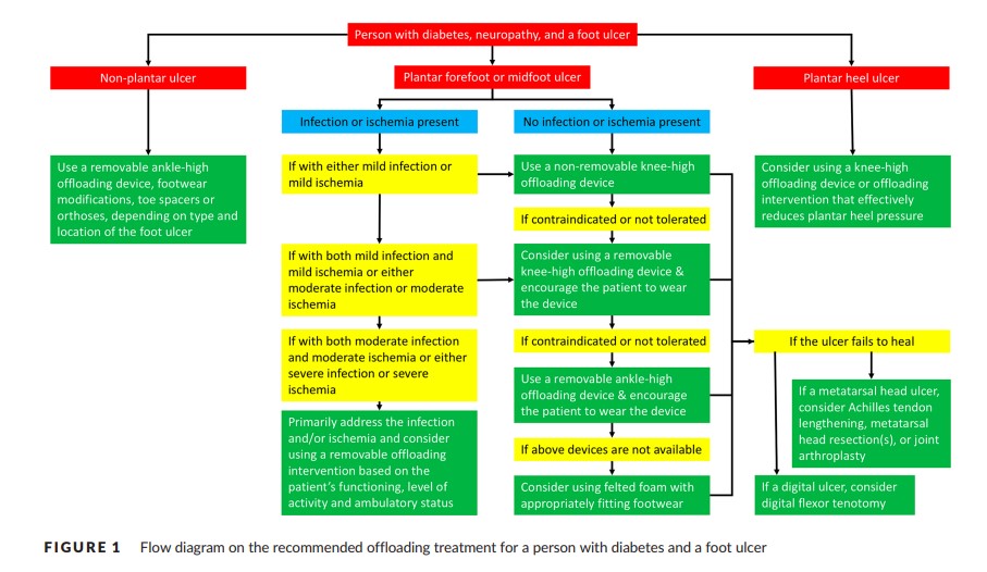 Do your treatment protocols adhere to IWGDF offloading guidelines?
It is adjured that deescalating treatment as ulcers improve, rather than the reverse, is best practice. Read more about diabetic foot guidelines; iwgdfguidelines.org/wp-content/upl…  #diabeticfoot #IWGDF #VACOcast
