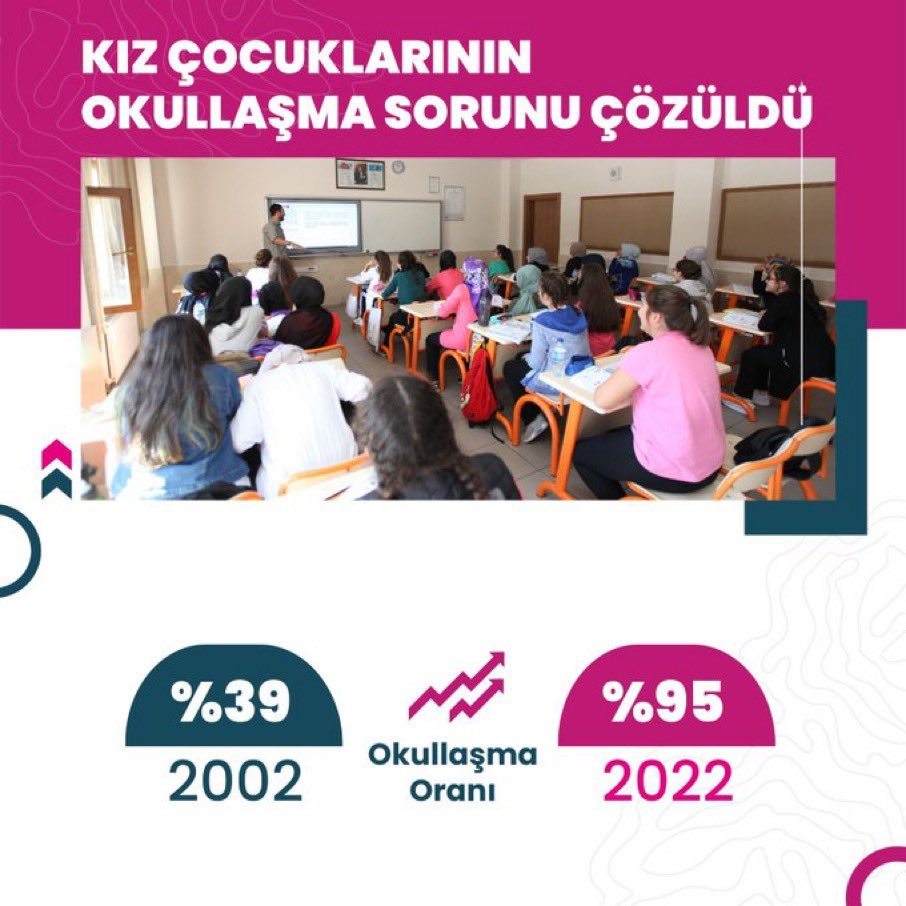 Kız çocuklarımızın okullaşma oranları rekor seviyelere ulaştı. 👧

2002’de ortaöğretimde %39 olan okullaşma oranı, 2022’de %95’e yükseldi. 

#Eğitimin20Yılı