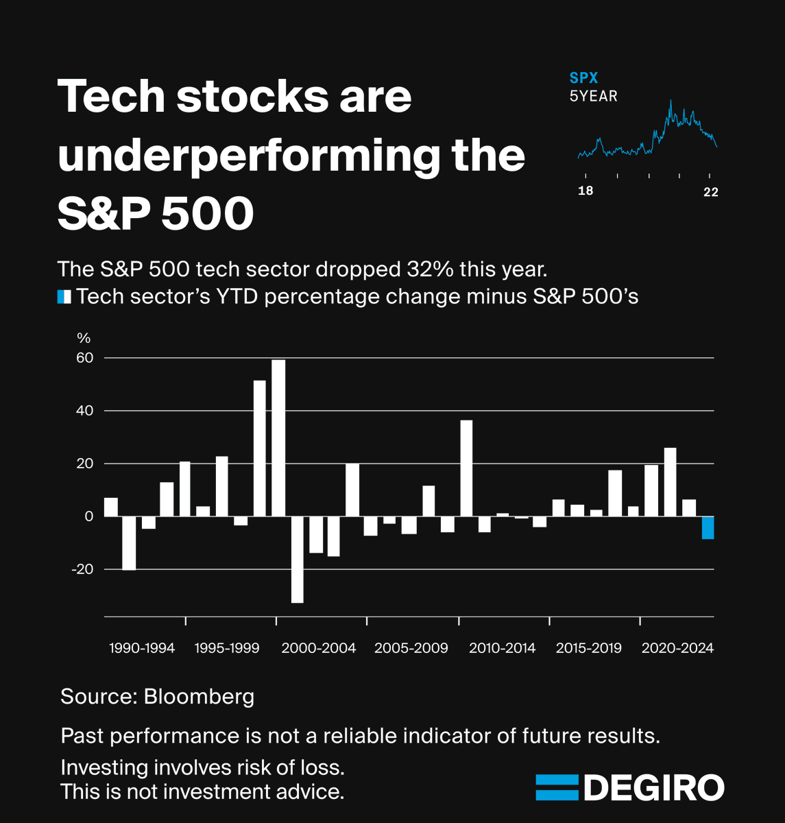 DEGIRO's tweet photo. The tech sector in the S&amp;P 500 is experiencing its biggest decrease since 2002 as rising interest rates put pressure on valuations and investors turn to value strategies instead of growth. What are your expectations for the tech sector? 🤔 https://t.co/oGqFT09pNu