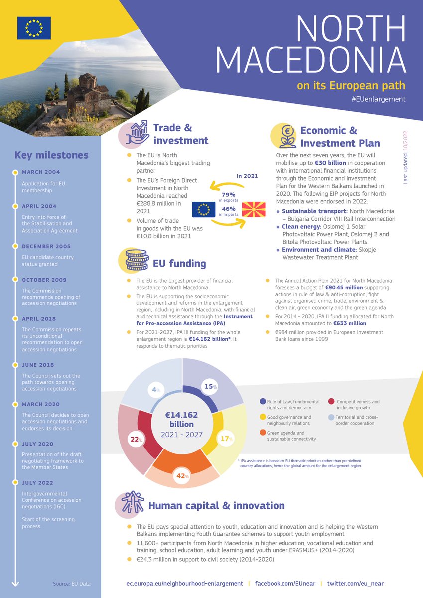 eu_enlargement_'s tweet photo. Curious to find out more about 🇪🇺#EU-🇲🇰#NorthMacedonia relations? Check out our factograph below 👇 https://t.co/jVBJTJWtU2