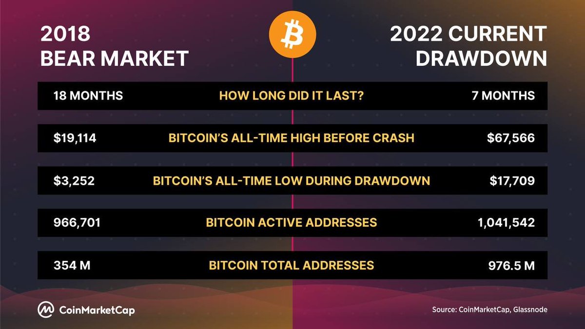 #Bitcoin in the 2018 Bear Market vs #Bitcoin in the 2022 Bear Market 🐻 

Prediction time: what do you think will happen to $BTC in the last months of 2022?
