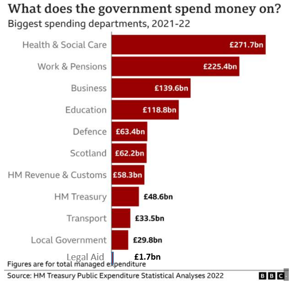 ChrisLAPG's tweet photo. Impact of economic turmoil on public spending debated at PMQs today, as you'd expect. @BBCNews provides useful context in their thread. I added #LegalAid into their graphic &amp; you can totally see why @MoJGovUK is reluctant to risk breaking the bank by investing in #Access2Justice. https://t.co/DAw1cs1bji