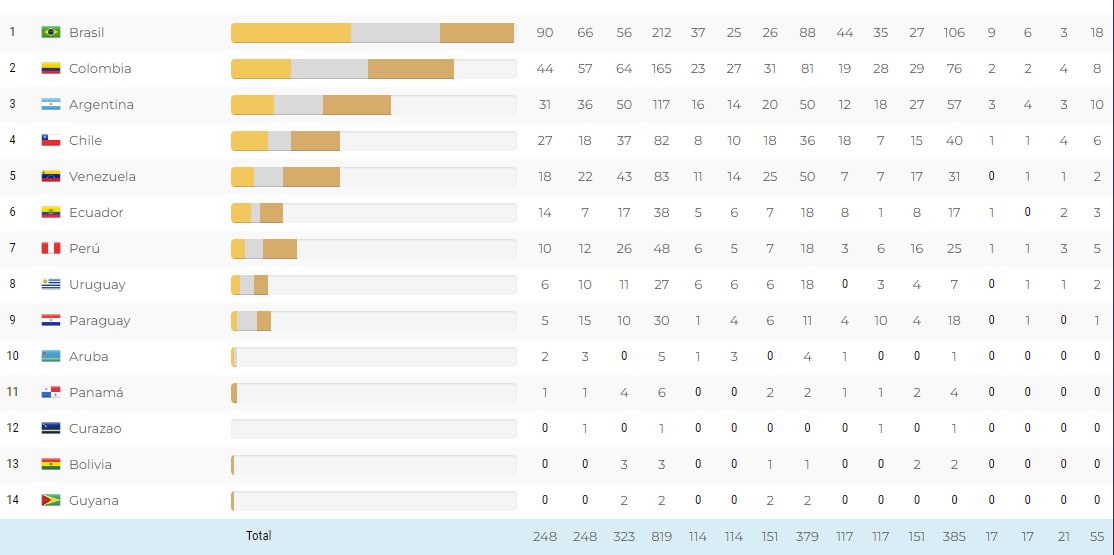 Jornada inolvidable para el canotaje 🇦🇷, con 5 oros:
🥇<a href="/BrendaErojas/">Brenda Rojas</a>  🇦🇷 en K1 500
🥇Carreras y Benassi 🇦🇷en K2 500
🥇<a href="/BrendaErojas/">Brenda Rojas</a> y M. Garro🇦🇷 en K2 500
🥇 K4 500 de <a href="/agustinvernice/">Agustín Vernice</a>, <a href="/caceresjuani/">Juani caceres</a>, Rodríguez y Micaz🇦🇷
🥇K4 500 de <a href="/SabriAmeghino/">Sabrina Ameghino</a>, Contini, Aziz y Sequeira🇦🇷
