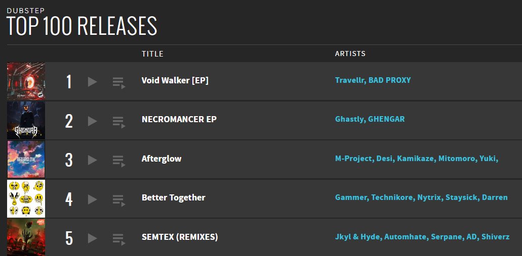 Voidwalker EP is still topping the charts at #1 dubstep releases. All individual tracks are charting top 100 singles at 9,10, and 15. AS WELL AS the Ep is #11 ALL GENRES. I’m as a loss for words, THANK YOU from the bottom of my heart⭕️_⭕️🖤 beatport.com/release/void-w…