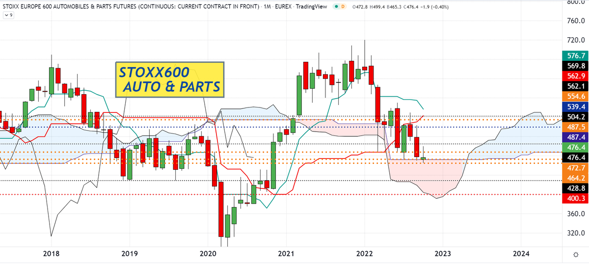 BNPPbourse's tweet photo. L’AT de @DCohendeLara : #FSTA1 ! en M. Prix sur niveau majeur 472.7 =plat SSB/Kijun et entrée du nuage. Si rupture en clôture de la zone 464.2/472.7, objectifs :428.8 puis 400.3. Si rebond sur le nuage, objectifs 476.7 puis 538.9 et 554.6.
https://t.co/3RwDxqd3mK https://t.co/oEZyU0XX1X
