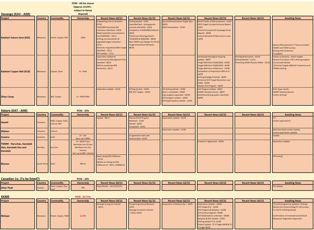 julianadey1's tweet photo. Quarterly update due from @PowerMetRes any day now.
Just a taste of potential news and updates from #POW that is expected at some point.
Tables also include other companies Power has interests in(#KAV #KAT #FCM #KKME) & pending IPOs (#FDR #GMR #NBGC #Silverpeak #UEE) https://t.co/HhedmBCAgi