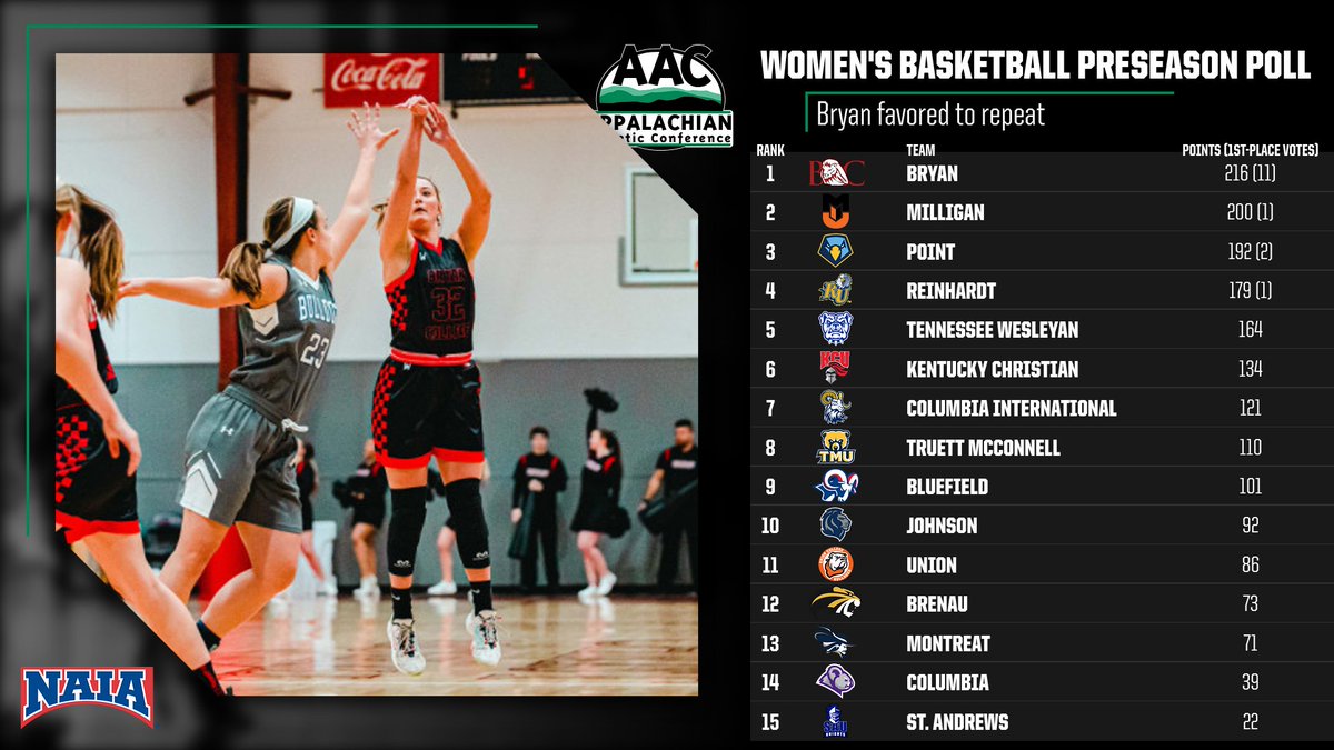 .<a href="/BryanAthletics/">Bryan College Athletics</a> is the team to beat in the hunt for the 2022-23 #AACWBB championship - aacsports.com/sports/wbkb/20…

#NAIAWBB