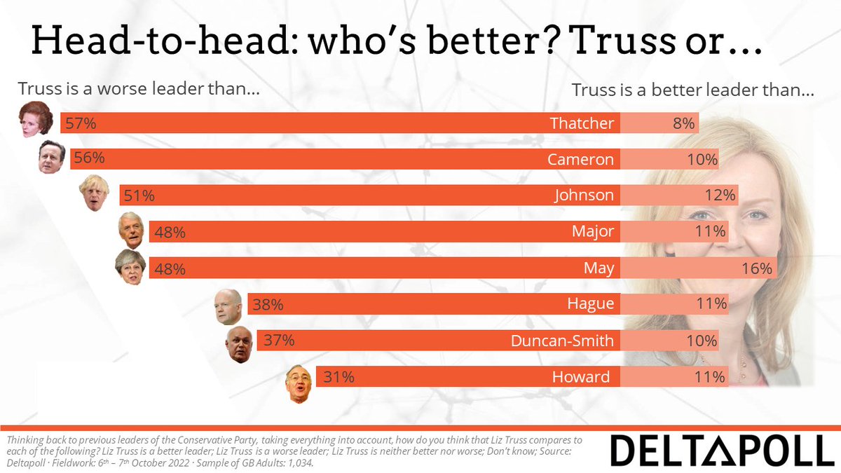 How do you think @LizTruss compares to previous Conservative leaders? In today's #deltapolloftheday, we pitted the new Prime Minister against every leader of the Conservative party since 1979.