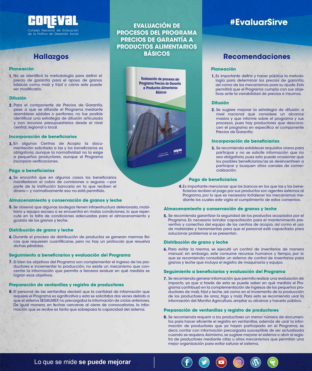 coneval's tweet photo. El #CONEVAL presenta la Evaluación de Procesos de #PreciosDeGarantía 🐮🧑🏽‍🌾, con el objetivo de contribuir a la mejora y consolidación de la gestión operativa del Programa.

¡Conoce sus hallazgos y recomendaciones!
🔗https://t.co/SsQkAkvTpz
#EvaluarSirve https://t.co/lYNp4K8CmC