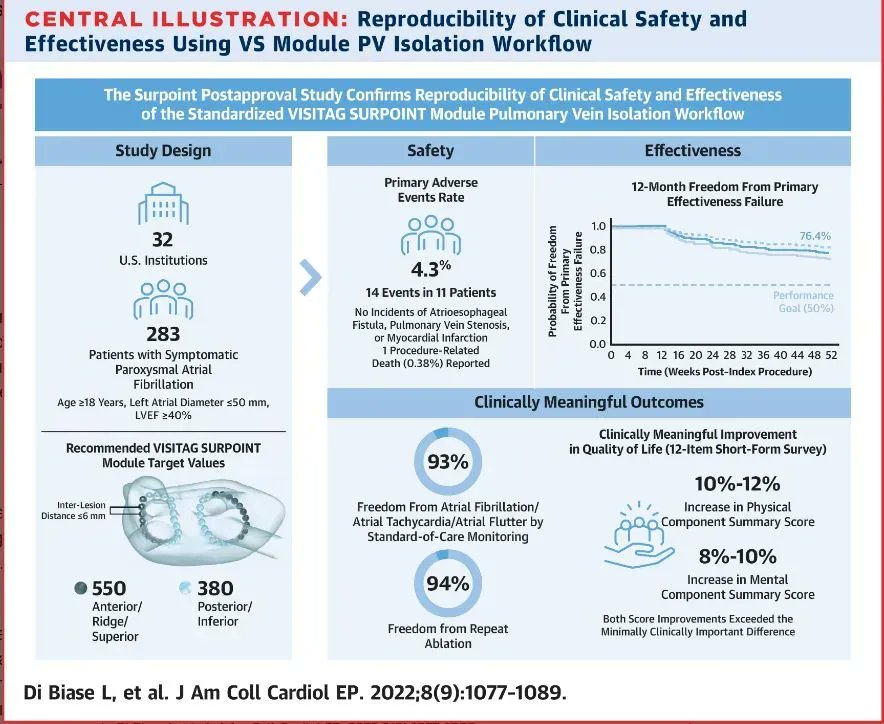 RT @JACCJournals Composite Index Tagging for PVI in Paroxysmal #AFib: A Prospective, Multicenter Postapproval Study bit.ly/3Cj7dUc @natale_md @LuigiDiBiaseMD @josoriomd