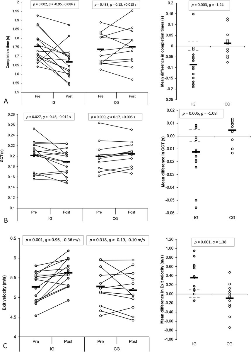 Current Issue: Biomechanical Effects of a 6-Week Change of Direction Speed and Technique Modification Intervention: Implications for Change of Direction Side step Performance, by <a href="/TomDosSantos91/">Tom Dos'Santos</a> et al.
journals.lww.com/nsca-jscr/Full… <a href="/NSCA/">NSCA</a> <a href="/lippincott/">life</a>