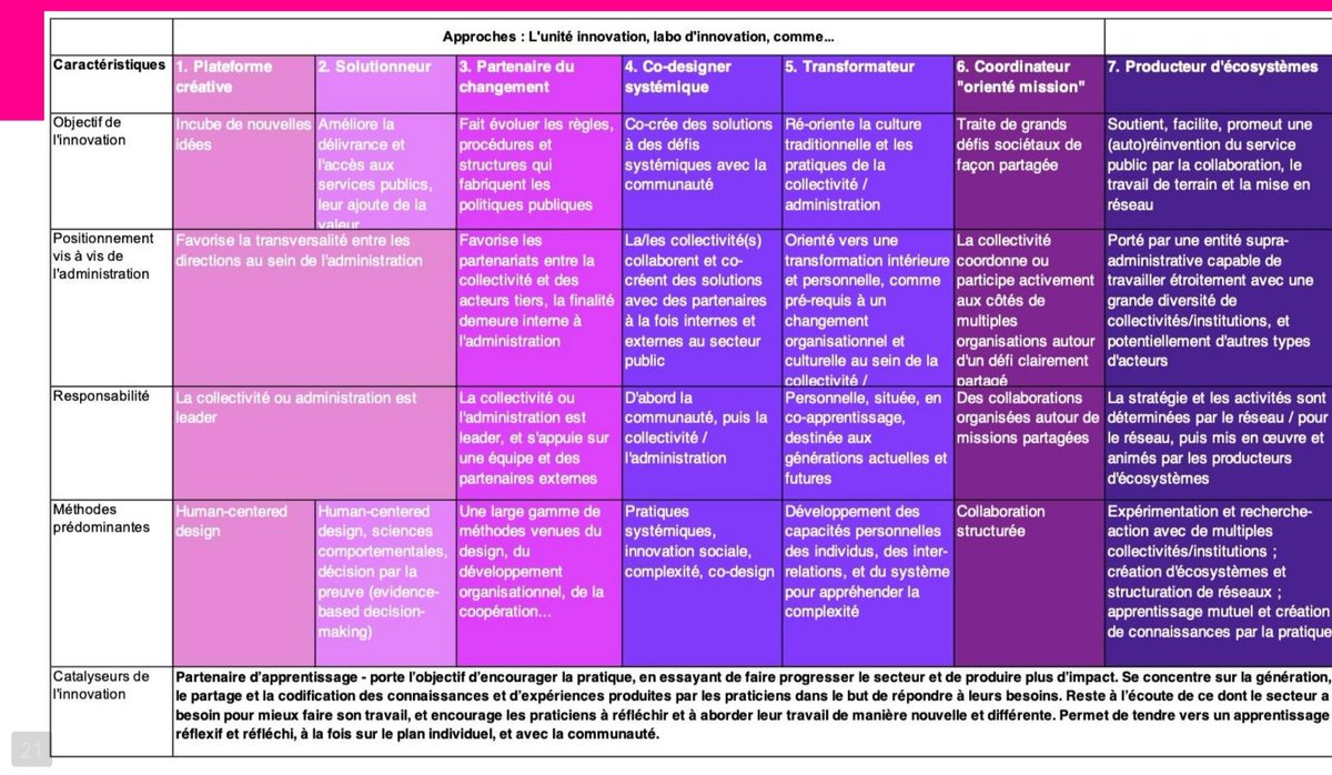 Echanges sur ce schéma de @lindsaycole grâce à <a href="/La27eregion/">La 27e Région</a> et <a href="/_DITP/">Transformation publique</a> et il en ressort que 1. Ce n'est pas une échelle de maturité mais 1 cadre de compréhension de nos positionnements. Et 2 on a VRAIMENT besoin de définitions stabilisées des mots de la transformation publique