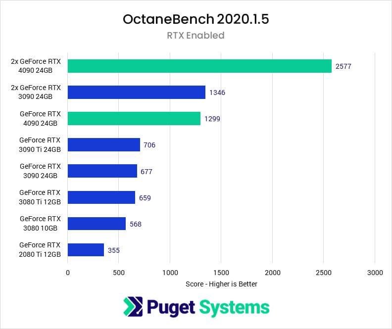 OTOY's tweet photo. multi-GPU:
2x 4090 =
4x 3090
8x 2080 Ti
16x 1080 Ti 🤯🔥
#OctaneBench #OctaneRender #rndr @RenderToken @nvidia https://t.co/eJ9NXPfZ5h