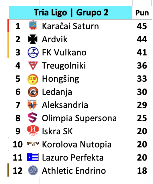 karesinda's tweet photo. #TriaLigo🔵 G2

#KaraĉaiSaturn🪐 pierde el paso y #Ardvik✴️ ya le pisa los talones. #Vulkano🌋 perdió la oportunidad de apuntarse 

#Treugolniki🔻 es la gran decepción este año

Dura la pelea por el descenso, 4 equipos inmiscuidos https://t.co/TRhQhVks9X