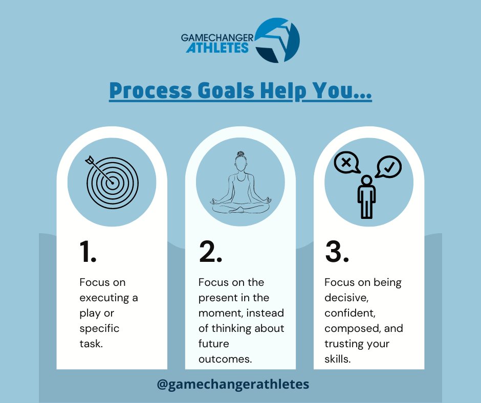 GCAthlete's tweet photo. Process goals are specific actions, steps, or 'processes' of performing. Process goals are 100% controllable. For example, keeping my elbow in and bending my knees when shooting a free throw.
Do you use process goals?
#gamechangerathletes #goals #processgoals #goalsetting https://t.co/YqWtmRShO9
