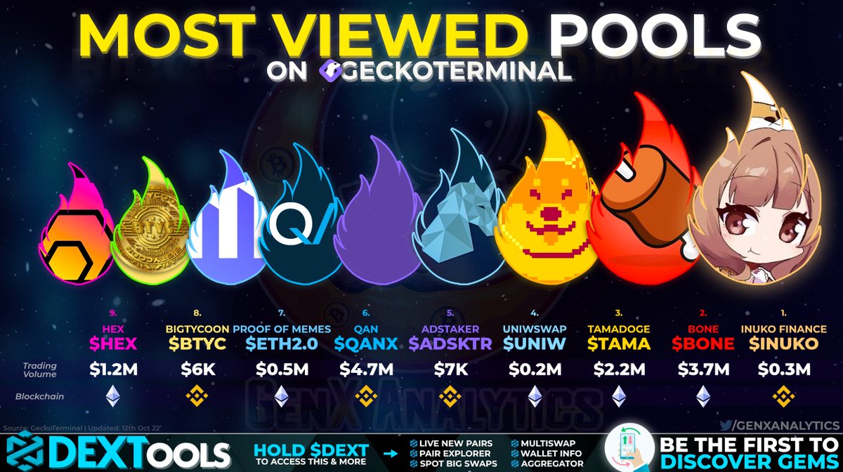 GenxAnalytics's tweet photo. Across 65 Networks, 332 #DEX's &amp; 1M+ Tokens/Pairs @GeckoTerminal has collated the MOST VIEWED POOLS👀 

Traders are looking into these #DeFi, #P2E &amp; #Web3 the most 🏆✨

🥇@InukoFinance $INUKO
🥈@Shibtoken $BONE
🥉@Tamadogecoin $TAMA

$UNIW $ADSKTR $QANX #ETH2 $BTYC $HEX

#BNB https://t.co/Yj2siGuiAT