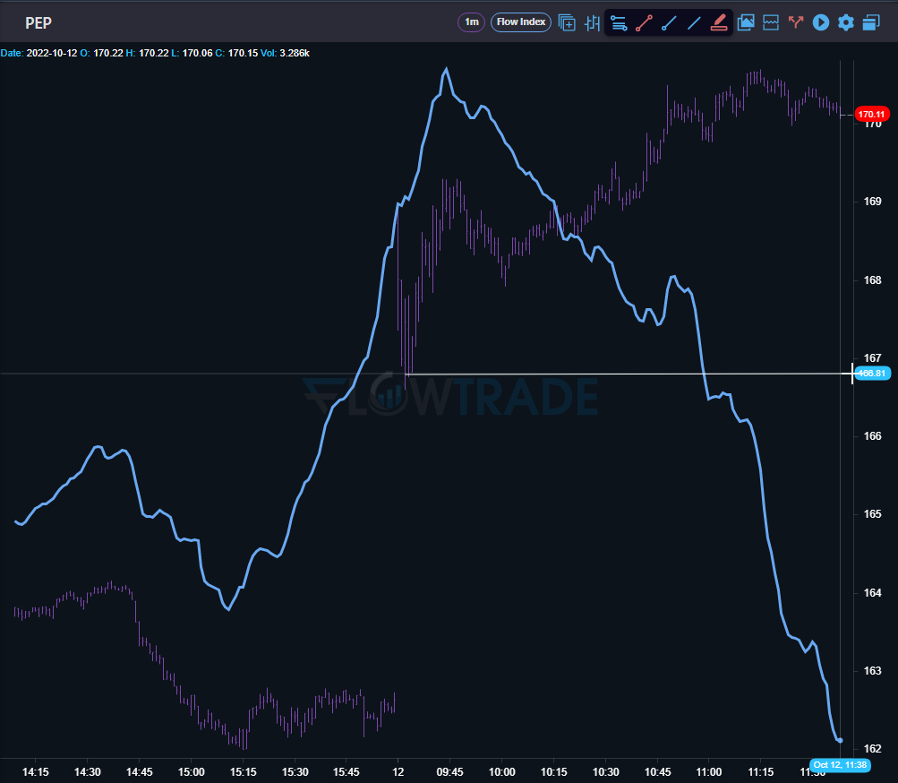 Tradecanvasai's tweet photo. $PEP has bearish divergence on the 1 min #FlowIndex. Divergence target is $166.80. Had a nice pop up this morning from #earnings but the #algos have been selling. Keep an eye on this one!
Follow along with us here: https://t.co/IxM2sosIiN
#FlowIndex $KO #daytrading #trading https://t.co/UJXtk1fRWs