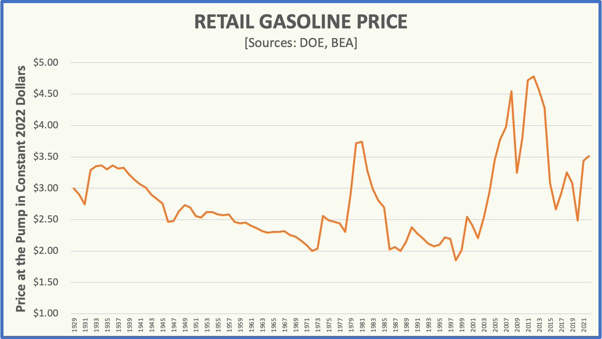 Gasoline price at the pump:
  Today: $3.50
  2012: $4.79
  2002: $2.20
  1992: $2.20
  1982: $3.27
  1932: $3.29
[Each in 2022 dollars]