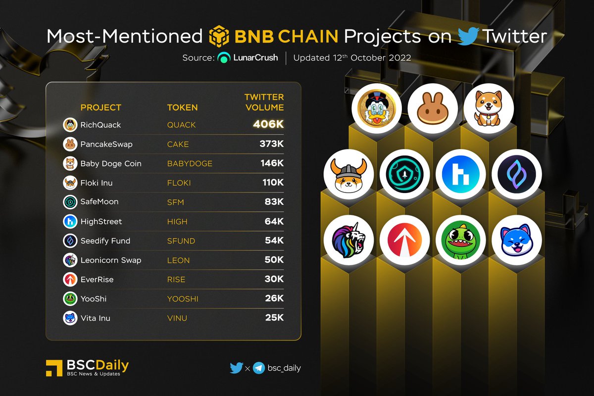 bsc_daily's tweet photo. 🎉 MOST-MENTIONED #BNBCHAIN Projects on @Twitter 🚀

$QUACK @RichQuack
$CAKE @PancakeSwap
$BABYDOGE @babydoge
$FLOKI @RealFlokiInu
$SFM @safemoon
$HIGH @highstreetworld
$SFUND @SeedifyFund
$LEON @swapleonicorn
$RISE @EverRise
$YOOSHI @yooshi_official
$VINU @VitaInuCoin

#BNB https://t.co/4hnvpQxoq4