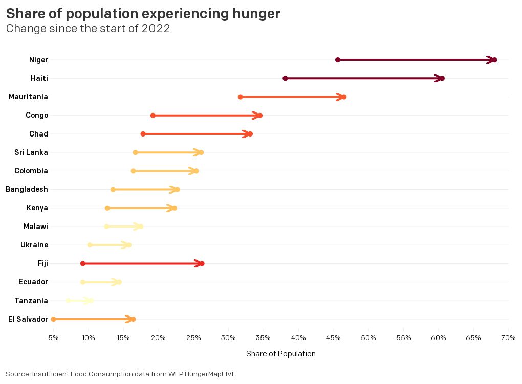ONEAftershocks's tweet photo. On 12 October 2022, 602.3 million people in 92 countries did not have enough food
In 2022, the % of population experiencing #hunger has increased the most in:
Niger (+22.3pp to 67.9% of pop)
Fiji (+16.9pp→26.1%)
Chad (+15.3pp→33.1%)
#FoodSecurity data from #HungerMapLIVE https://t.co/MTkjSRgQTh