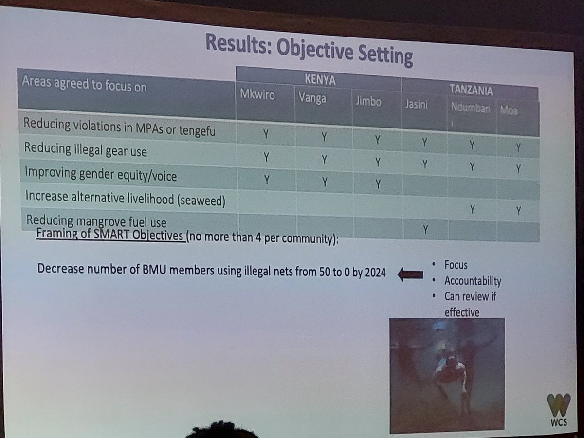 Communities in the Kenyan &amp; Tanzanian Trans-Boundary Conservation Area are collectively &amp; inclusively developing

-Specific
-Measurable
-Ambitious
-Realistic
-Time-bound

objectives for managing their fisheries.
<a href="/wcs_kenya/">WCSKenya</a> #WIOMSA2022