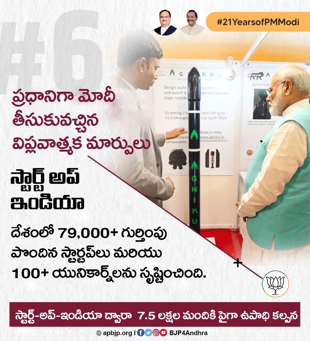 BJP4Andhra's tweet photo. ప్రధానిగా @narendramodi తీసుకువచ్చిన విప్లవాత్మక మార్పులు
స్టార్ట్ అప్ ఇండియా
దేశంలో 79,000+ గుర్తింపు పొందిన స్టార్టప్లు మరియు 100+ యునికార్న్లను సృష్టించింది.
స్టార్ట్-అప్-ఇండియా ద్వారా 7.5 లక్షల మందికి పైగా ఉపాధి కల్పన
#21YearsofPMModi https://t.co/d6YSWNuXbN