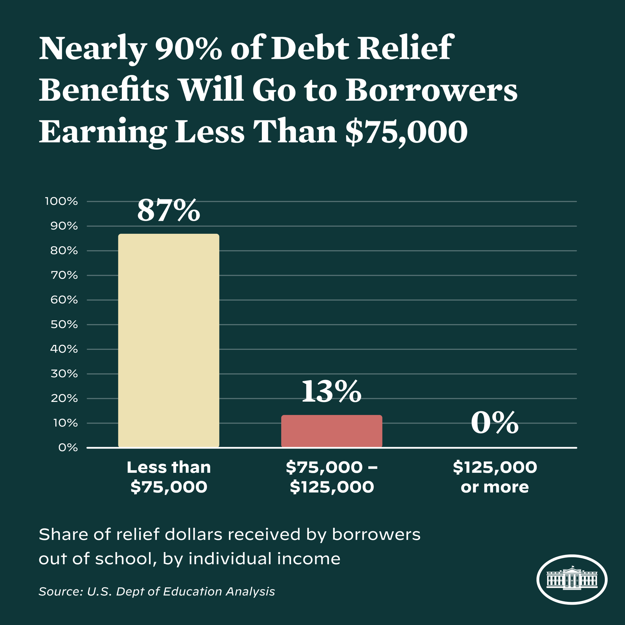 The White House On Twitter The Biden Harris Administration s Student Debt Relief Plan Will 