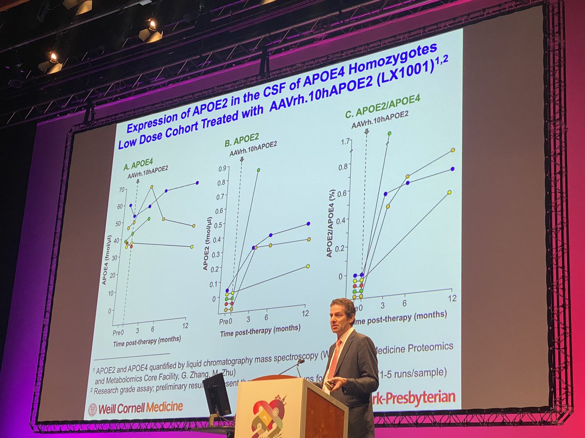 michael_duerr's tweet image. APOE4 gene is linked to higher risk for #Alzheimer Mike Kaplitt @WeillCornell presented first results on gene therapy with #AAV coding for APOE2 delivered via CSF to treat APOE4 #Alzheimer pts. Promising interim results #ESGCT2022