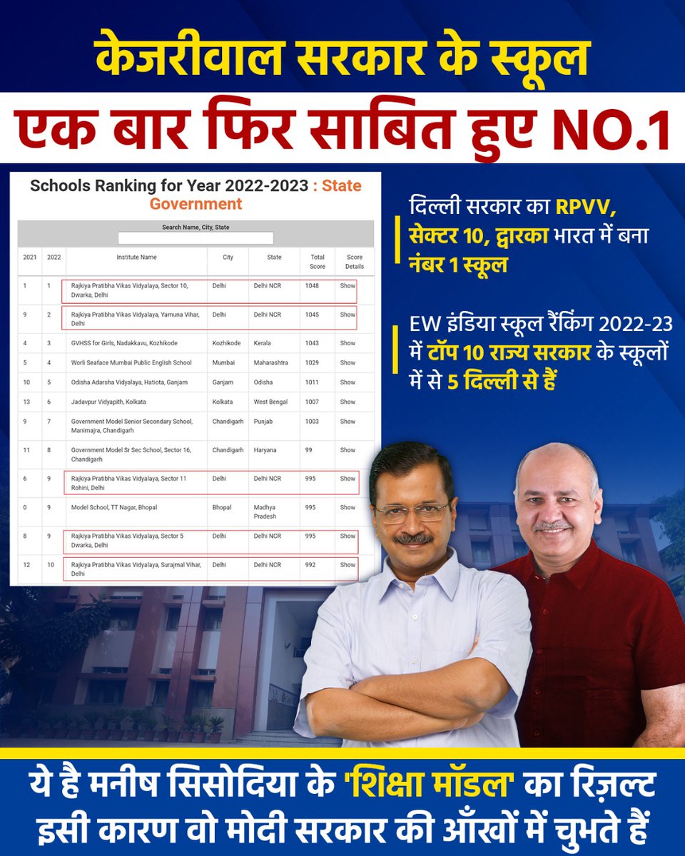 AamAadmiParty's tweet photo. एक बार फ़िर Kejriwal Govt के स्कूलों ने देश में अपना लोहा मनवाया। https://t.co/vOrVSgKoGc