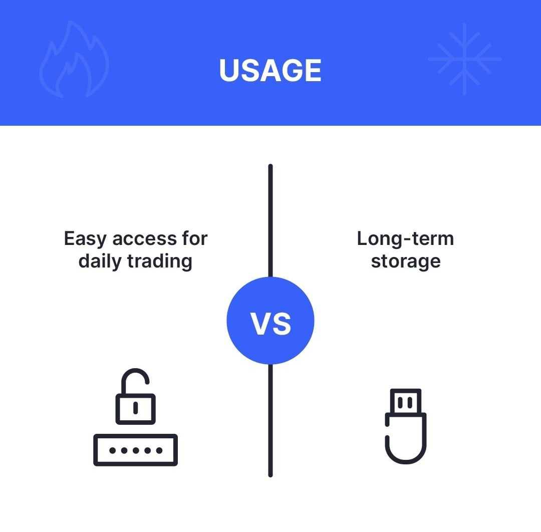 Gatefago's tweet photo. Are you currently using a #Crypto Hot Wallet or Cold Wallet? 👀

Are you sure it is the right choice of storage for you?

Today GATEFAGO looks into the basic difference between these two types of wallet to better understand their advantages 👏 https://t.co/mHUYdlkdVJ
