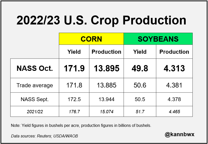 kannbwx's tweet photo. U.S. #corn yield comes in close to expectations, #soybeans land decently lower. https://t.co/fTazO9KJvx