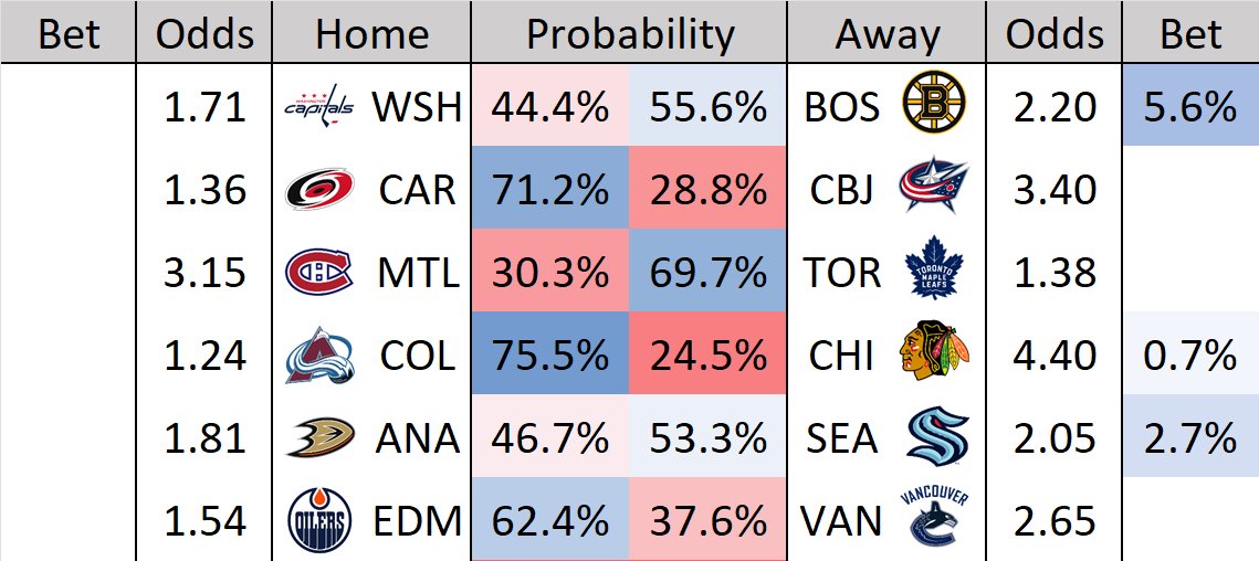hockeystatistics on Twitter "Game projections for October 12th https