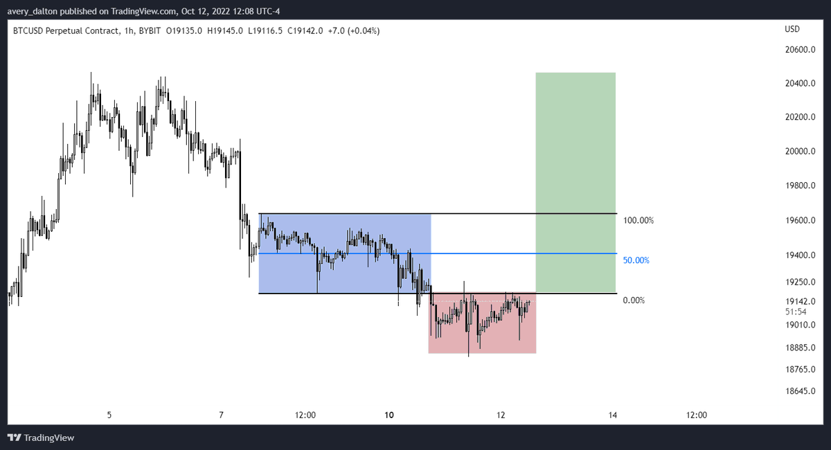 precoc18's tweet photo. Quick Update: #BTC /#USD - 1h

Still long from 18.8. 

I see this PO3 more likely to playout. CPI should get us out of this consolidation tomorrow. 

Targets are still the same from my last post. 

Getting over this rLow at 19,187 is key. 

#Crypto #PO3 #DayTrader #Liquidity https://t.co/WyDPgrxeyU
