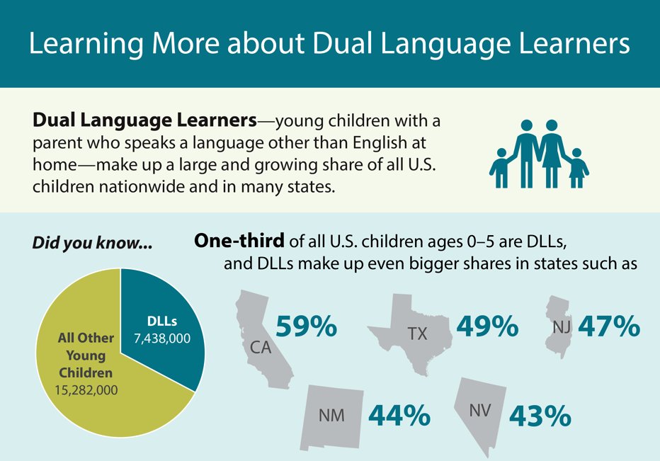 MigrationPolicy's tweet photo. #DualLanguageLearners participate in early childhood education &amp; care programs at lower rates—even as they stand to benefit disproportionately from them

Take a data dive into DLL households in the top 25 states with our useful fact sheets

https://t.co/SRUhefnZFC

#ecec #ece https://t.co/GYnHQEIIrs