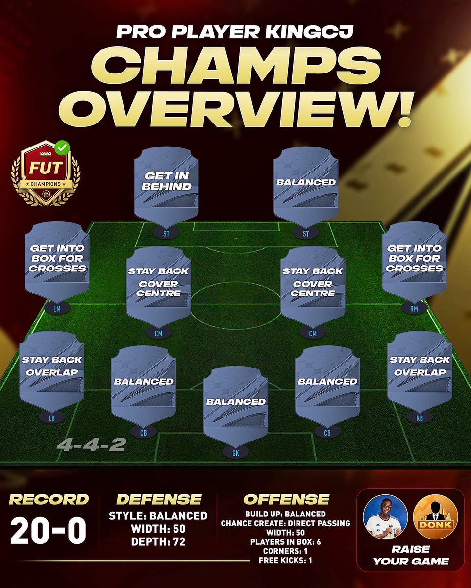 Futdonk's tweet photo. 📕 Pro player custom tactics 

We take a look at pro player @KingCJ0 20-0 weekend &amp; that team 🔥

#FIFA23 https://t.co/W1gd6qe908