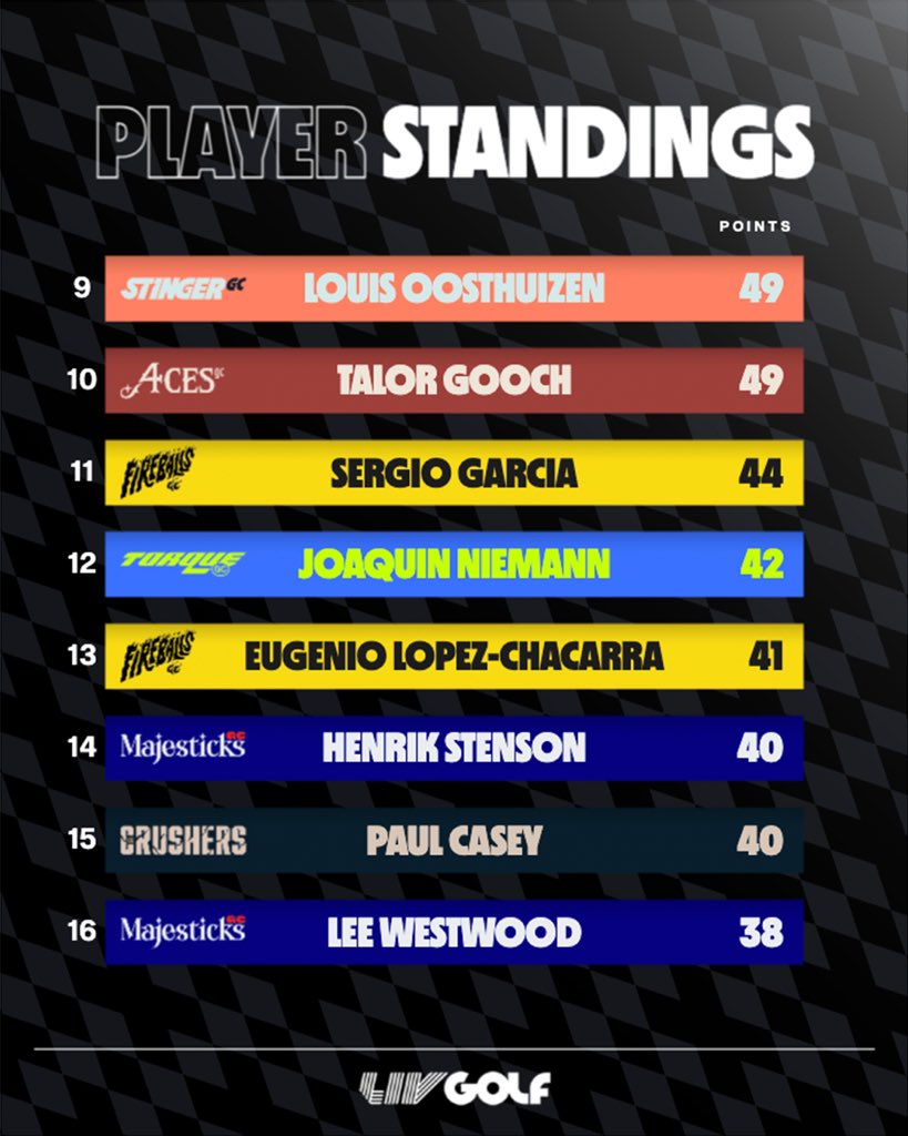 livgolf_league's tweet photo. How it stands after Bangkok 👀

#LIVGolf https://t.co/rAf9ZwM5Aw
