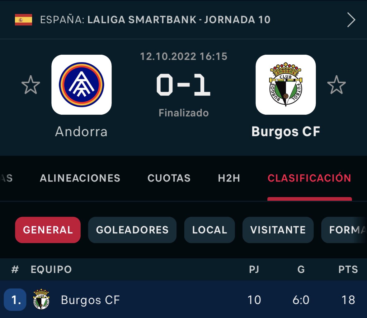 Rogermartismo's tweet photo. Jornada 10. 6 goles a favor. 0 en contra. 17% de posesión. Líderes. Burgos, fútbol champán. https://t.co/kkaDhH4mmc