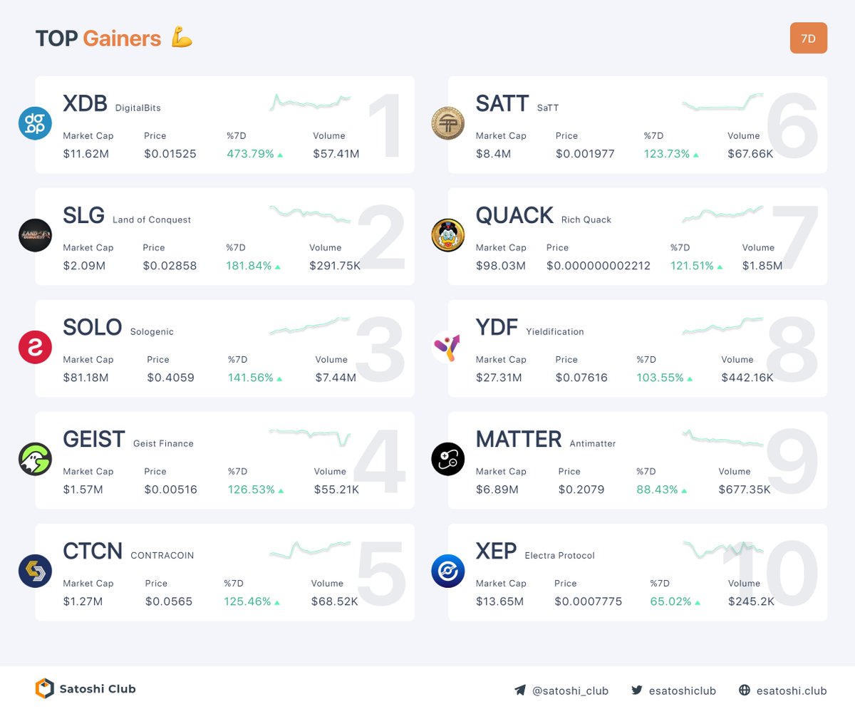 Top Performance Last 7 days

1. $XDB  
2. $SLG
3. $SOLO 
4. $GEIST 
5. $CTCN 
6. $SATT 
7. $QUACK 
8. $YDF 
9. $MATTER 
10. $XEP 
Follow and RT <a href="/esatoshiclub/">Satoshi Club</a> for more #CryptoNews!
#cryptocurrency #btc #satoshiclub #blockchain